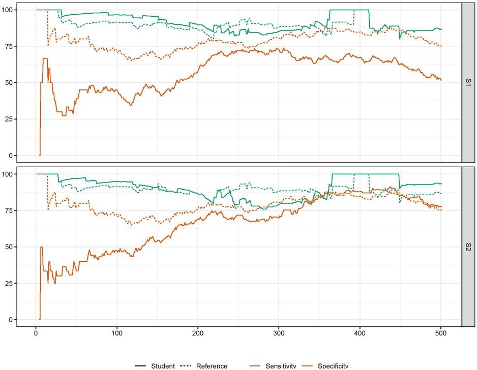 Sensitivity and specificity for the results of both students and the reference according to the number of evaluated slides.S1 = student 1; S2 = student 2
