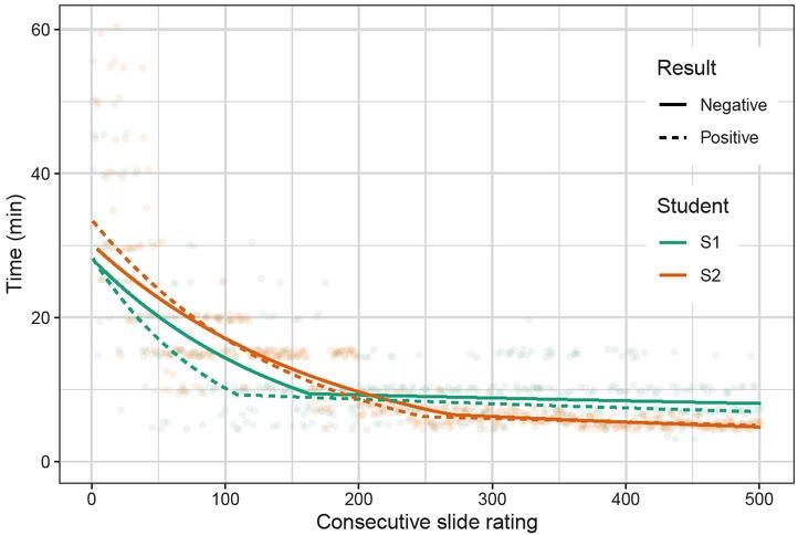 Joinpoint regression analysis of students’ screening times.S1 = student 1; S2 = student 2