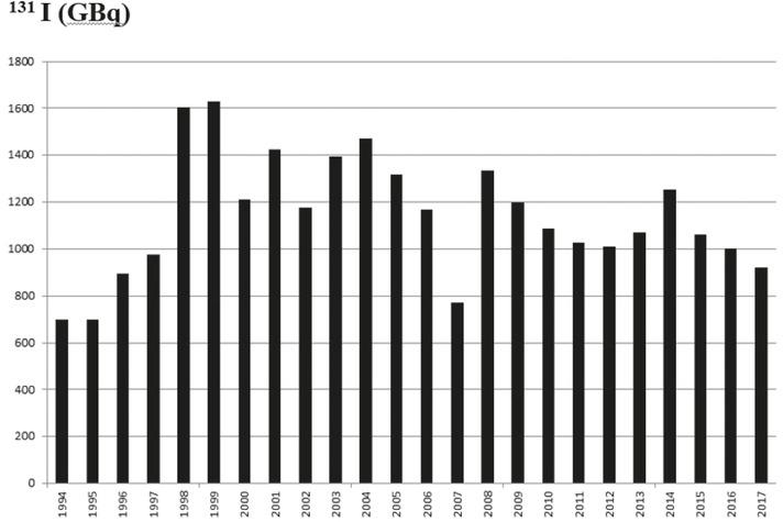 Cumulative yearly doses of 131I applied in medicine from 1994 to 2017 in Slovenia.