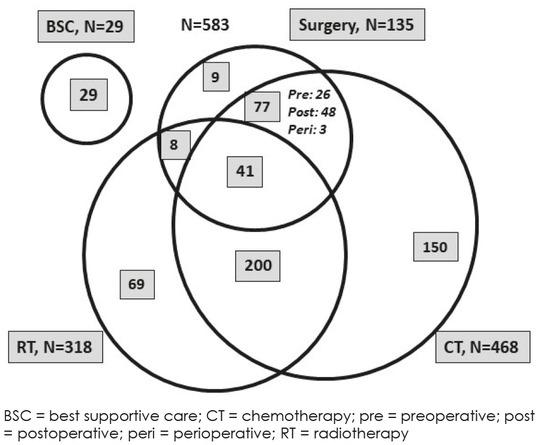 Treatment modalities and combinations.