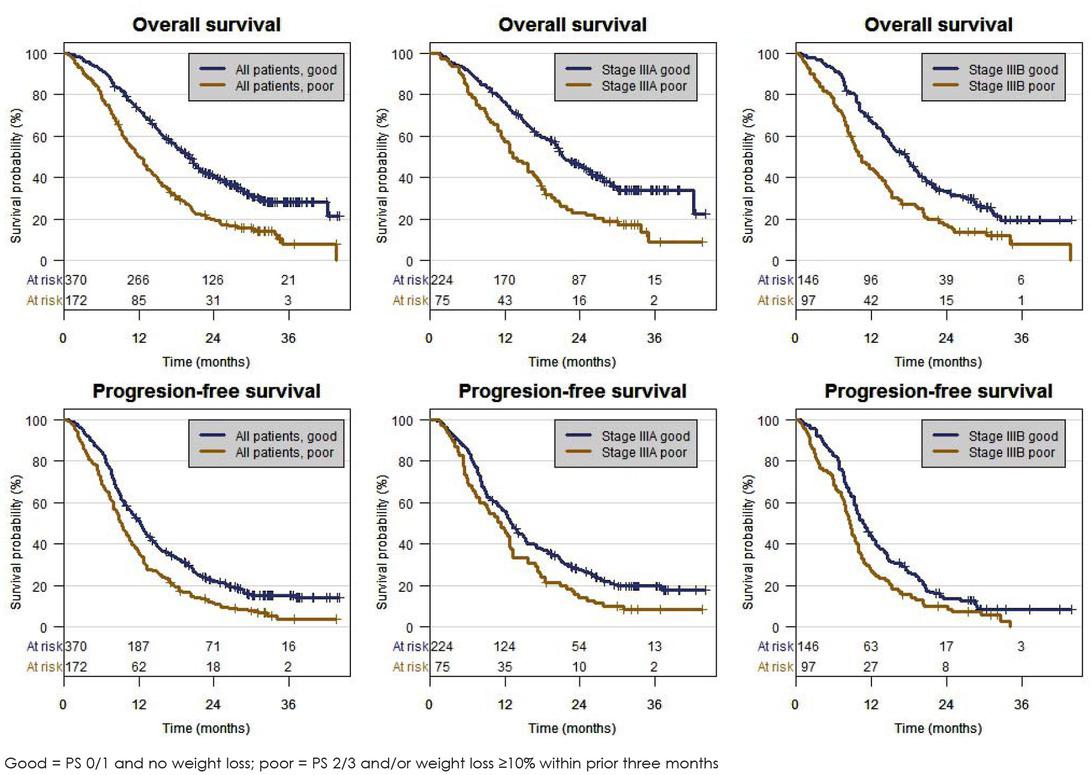 Overall survival and progression-free survival by performance status and weight loss in all patients, stage IIIA and stage IIIB.