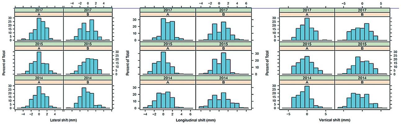 Inter-fraction displacements by axis and period.