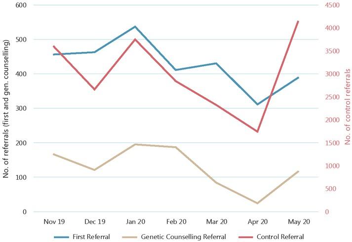 Referrals for oncological services stratified by first referral, control referral and referral for genetic counselling in Slovenian health-care system between November 2019 and May 2020.