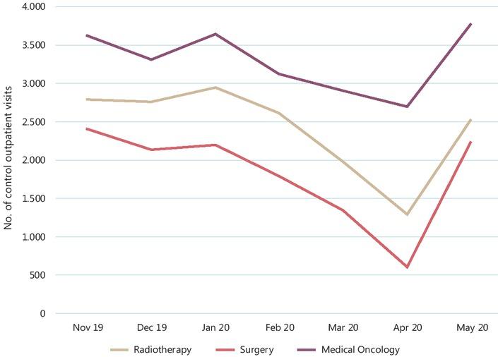 Control outpatient visits to the Institute of Oncology Ljubljana stratified by type of sector (radiotherapy, surgery, and medical oncology) between November 2019 and May 2020.