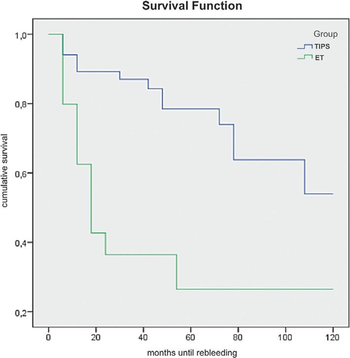 Proportion of patients without recurrent bleedings in the two groups.ET = Endoscopic treatment; TIPS = Transjugular intrahepatic portosystemic shunt