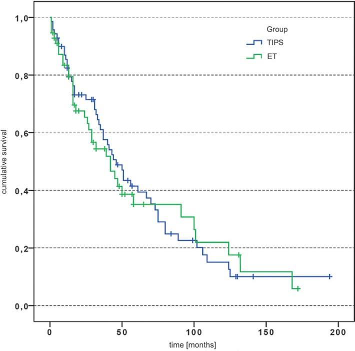 Survival curves for the two groups.Kaplan-Meier curve. ET = Endoscopic treatment; TIPS = transjugular intrahepatic portosystemic shunt; N (TIPS) = 70; N (ET) = 56