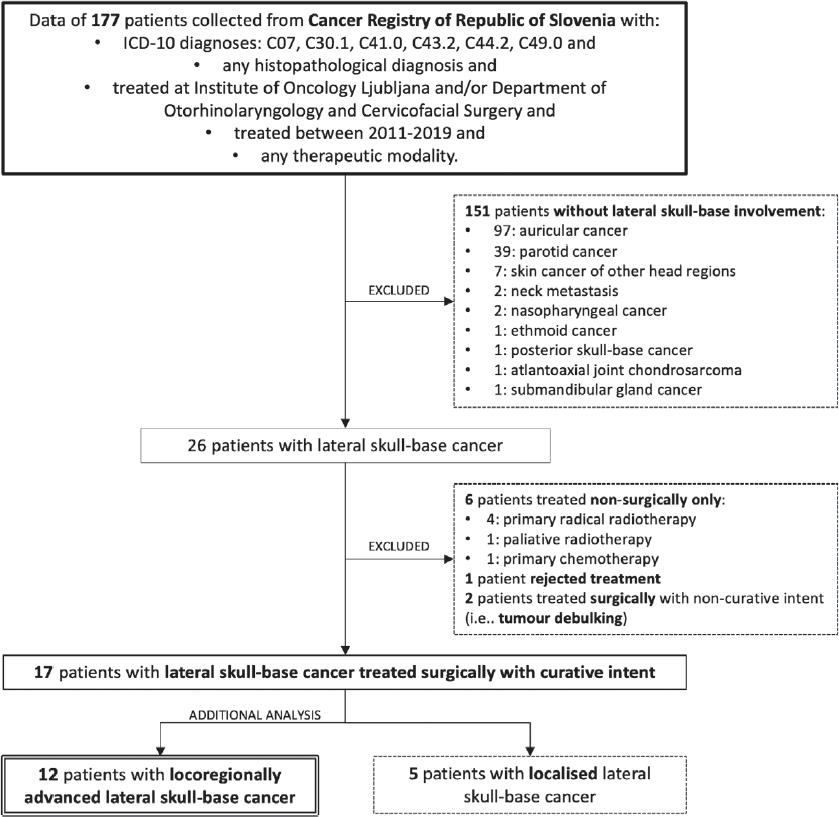 Data acquisition flowchart of patients with lateral skull-base cancer. Data of 177 patients were thoroughly analysed using Cancer Registry of the Republic of Slovenia and databases of Department of Otorhinolaryngology and Cervicofacial Surgery, University Medical Centre Ljubljana, Slovenia and Institute of Oncology Ljubljana, Slovenia. The majority of excluded patients suffered from auricular or parotid cancer without lateral skull-base involvement. Additional analysis was performed on the data of locoregionally advanced cancer.
ICD = International statistical classification of diseases and related Health problems 10th revision