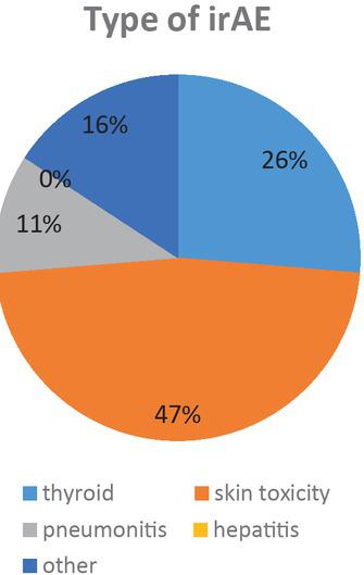 Distribution of immune-related adverse events by type in the irAE cohort.irAE cohort = patients with metastatic melanoma who developed immune-related side effects during immunotherapy