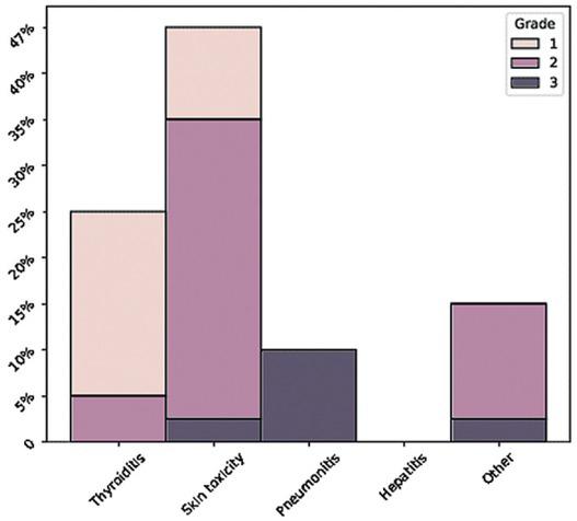 Distribution of immune-related adverse events by grade (1-3) regarding the type of immune-related adverse event in the irAE cohort presented as a percentage (%).irAE cohort = patients with metastatic melanoma who developed immune-related side effects during immunotherapy