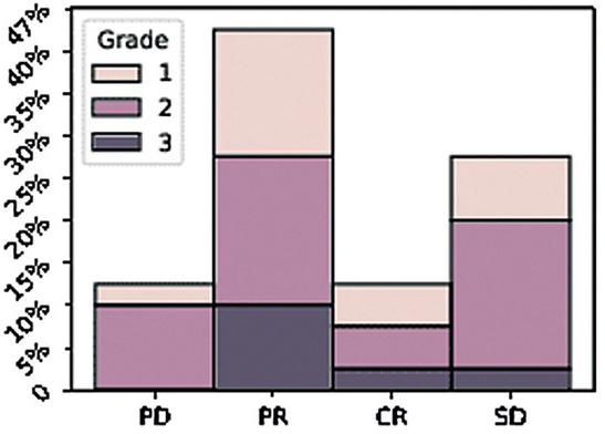 Correlation between the treatment response and the grade (1-3) of the immune-related side effect adverse events in the irAE cohort presented as a percentage (%).CR = complete response; PD = partial response; PR = progression of disease; SD = stable disease