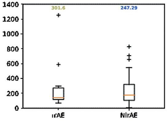 Progression-free survival difference in patients with metastatic melanoma between the two cohorts, cohort with immune-related adverse events (irAEs) and cohort with no immune-related adverse events (NirAEs), presented in days. The orange line indicates the median, while the patients who belong to the fourth quartile are represented with plus signs (“+”).irAE cohort = patients with metastatic melanoma who developed immune-related adverse events during immunotherapy; NirAE cohort = patients with metastatic melanoma who did not develop immune-related adverse events during immunotherapy