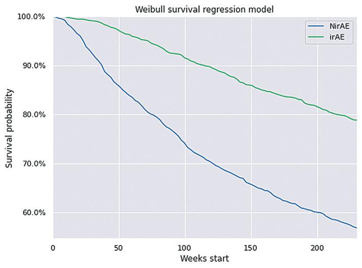 Difference in progression-free survival between the irAE and NirAE cohorts, with a significant increase in the survival probability from less than 60% for the NirAE cohort to almost 80% for the irAE cohort.irAE cohort = patients with metastatic melanoma who developed immune-related adverse events during immunotherapy; NirAE cohort = patients with metastatic melanoma who did not develop immune-related adverse events during immunotherapy