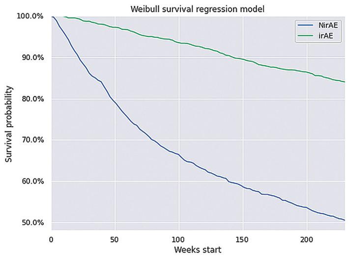 Difference in progression free survival between the irAE and NirAE cohort with M1a and M1b (M1a/b) patients, with a significant increase in the survival probability of approximately 50% for NirAE cohort to more than 80% for irAE cohort.irAE cohort = patients with metastatic melanoma that developed immune-related adverse events during immunotherapy; M1a/b = distant metastasis to skin, soft tissue including muscle and/or nonregional lymph node and lungs; NirAE cohort = patients with metastatic melanoma that did not develop immune-related adverse events during immunotherapy;
