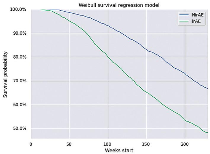 Difference in progression free survival between the irAE and NirAE cohort with M1c and M1d (M1c/d) patients, with a significant increase in the survival probability of almost 70% for NirAE cohort to less than 50% for irAE cohort.irAE cohort = patients with metastatic melanoma that developed immune-related adverse events during immunotherapy; M1c/d = distant metastasis to other visceral sites than lungs and to the central nervous system (CNS); NirAE cohort = patients with metastatic melanoma that did not develop immune-related adverse events during immunotherapy