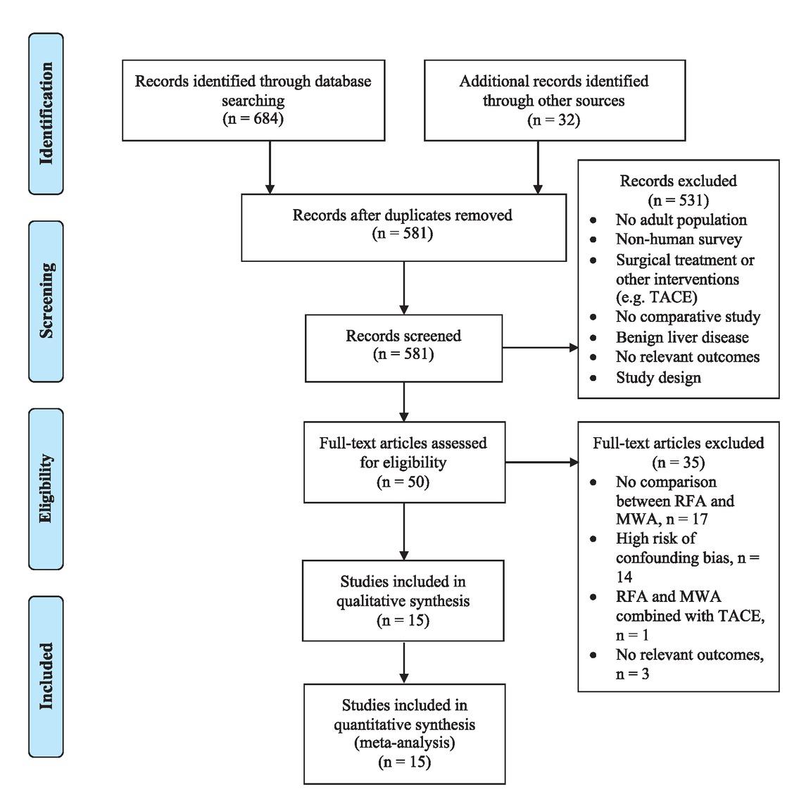 Prisma flow diagram.MWA = microwave ablation, RFA = radiofrequency ablation, TACE = transarterial chemoembolization