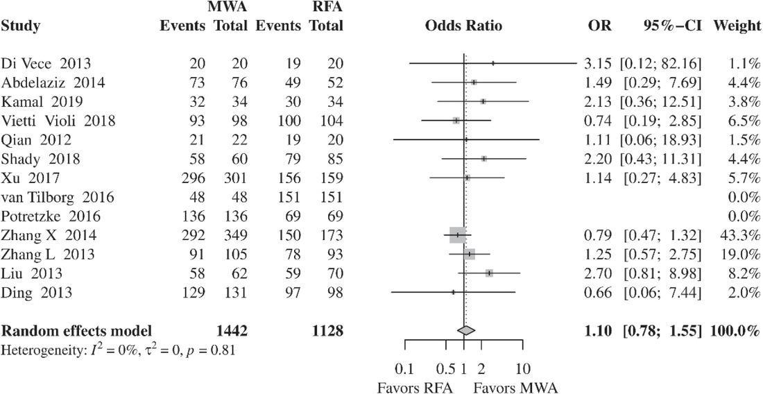Forest plot of random-effects meta-analysis results for complete ablation rates in the MWA and RFA group.CI = confidence interval, MWA = microwave ablation, OR = odds ratio, RFA = radiofrequency ablation