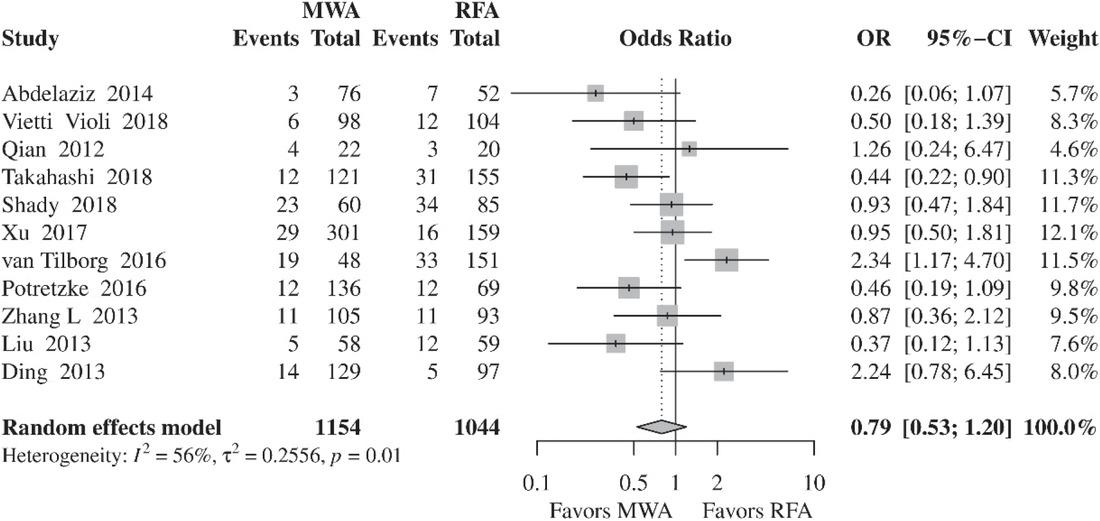 Forest plot of random-effects meta-analysis results for local tumor progression in the RFA and MWA group.CI = confidence interval, MWA = microwave ablation, OR = odds ratio, RFA = radiofrequency ablation