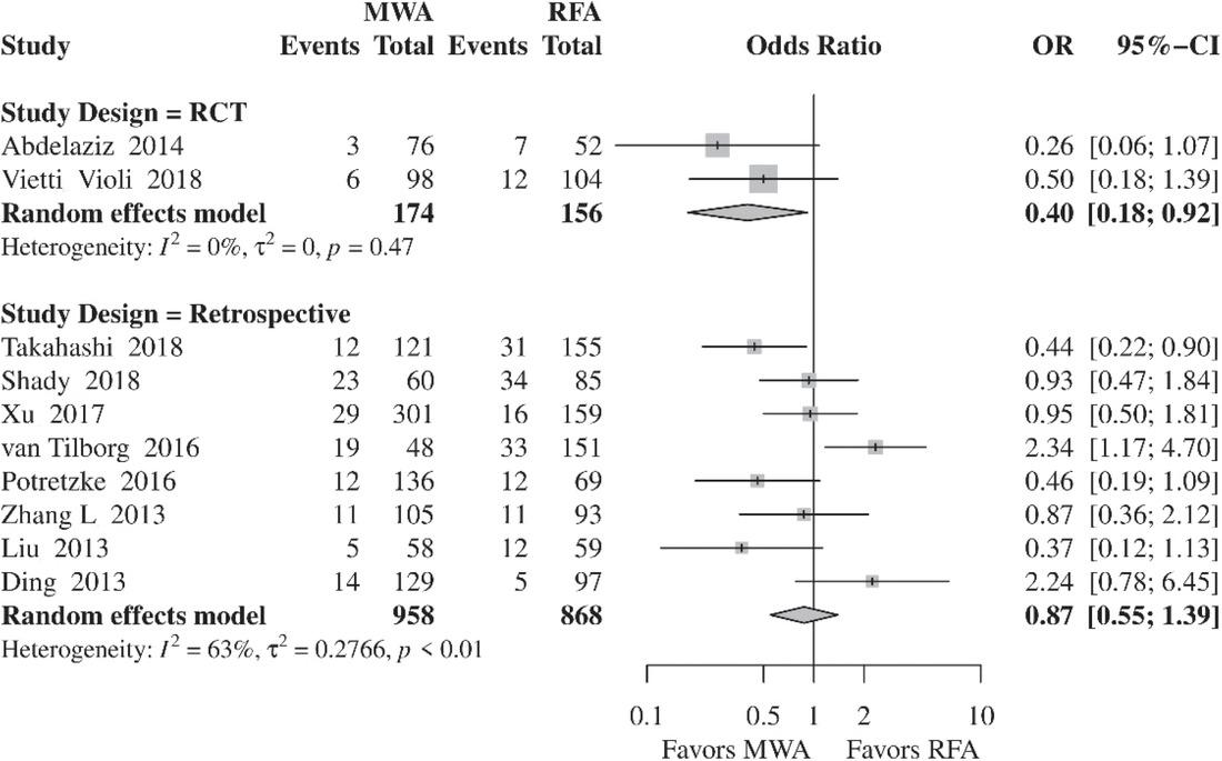 Forest plot of random-effects meta-analysis results for local tumor progression in the RFA and MWA group based on the study type.CI = confidence interval, MWA = microwave ablation, OR = odds ratio, RFA = radiofrequency ablation