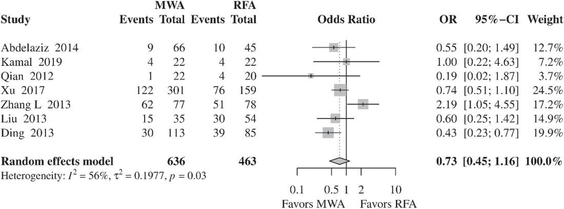 Forest plot of random-effects meta-analysis results for intrahepatic distant recurrence rates in the RFA and MWA group.CI = confidence interval, MWA = microwave ablation, OR = odds ratio, RFA = radiofrequency ablation