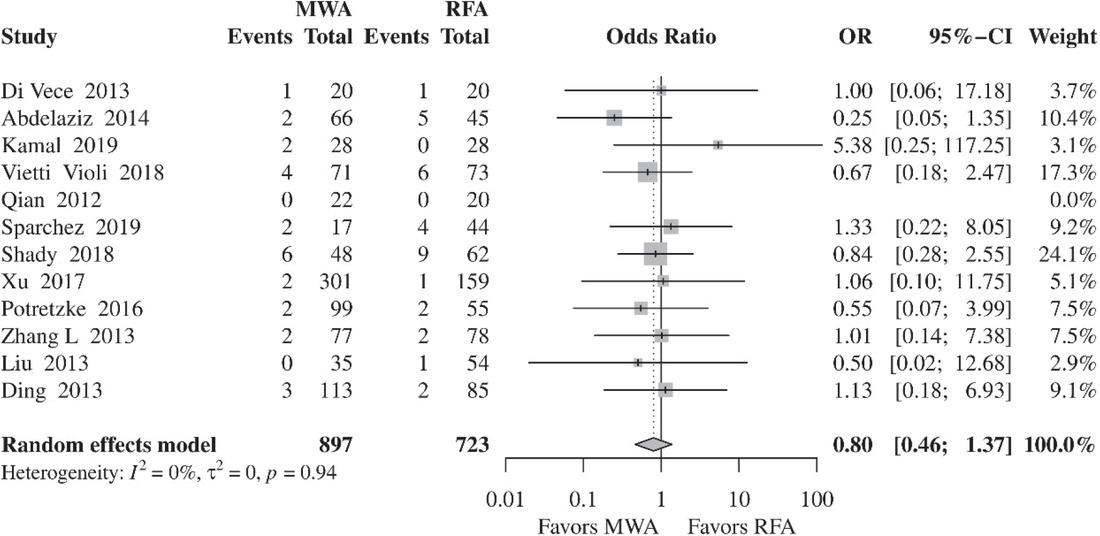 Forest plot of random-effects meta-analysis results for complication rates following RFA and MWA.CI = confidence interval, MWA = microwave ablation, OR = odds ratio, RFA = radiofrequency ablation