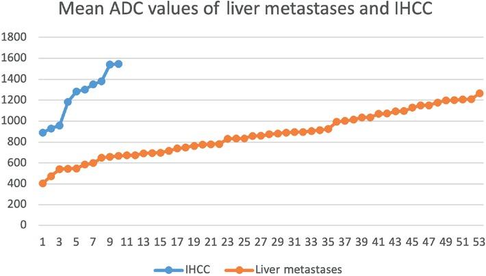 Mean apparent diffusion coefficient (ADCmean) values of liver metastases of gastrointestinal system adenocarcinomas and intrahepatic cholangiocarcinoma (IHCC).