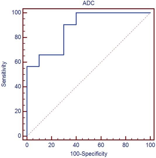 Receiver operating characteristic curve of the apparent diffusion coefficient (ADC) mean values.