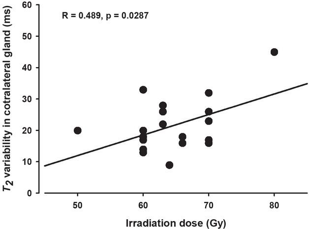 A correlation between an irradiation dose and variability of T2 values in contralateral parotid glands before hyperbaric oxygenation therapy (HBOT).
