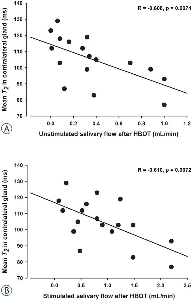A correlation between the mean T2 values in contralateral parotid glands and unstimulated (A) and stimulated salivary flow (B) after hyperbaric oxygenation therapy (HBOT).