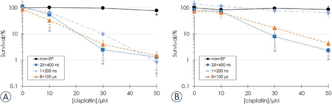 Cell survival of (A) CHO and (B) B16F1 cells at different cisplatin concentrations determined by the clonogenic assay for non-electroporated (non-EP) cells (black circles) and cells electroporated with 25 x 400 ns pulses at 3.9 kV/cm, 10 Hz repetition rate (dark blue squares), 1 × 200 ns pulse at 12.6 kV/cm (light blue diamonds) or 8 × 100 μs pulses at 1.1 (CHO) or 0.9 (B16F1) kV/cm, 1 Hz pulse repetition rate (orange triangles). Bars represent standard deviation, asterisks (*) show statistically significant differences (p < 0.05) to the survival of non-electroporated cells without cisplatin. Survival data were combined from the previous8 (for non-electroporated cells and cells electroporated with 25 × 400 ns and 8 × 100 μs pulses) and the present study (for B16F1 cells, additional non-electroporated CHO cells and CHO cells electroporated with 1 × 200 ns pulse).