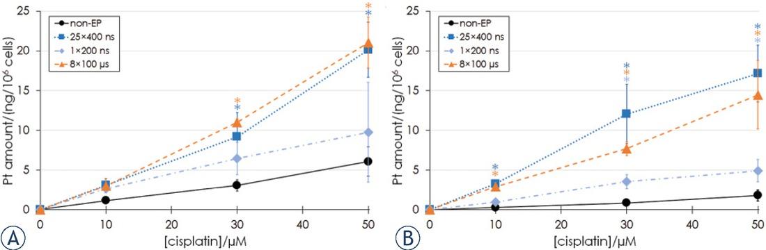 Pt amount in cell pellets of (A) CHO and (B) B16F1 cells after 25 min incubation at different extracellular cisplatin concentrations in non-electroporated (non-EP) cells (black circles) and cells electroporated with 25 x 400 ns pulses at 3.9 kV/ cm, 10 Hz repetition rate (dark blue squares), 1 × 200 ns pulse at 12.6 kV/cm (light blue diamonds) or 8 × 100 μs pulses at 1.1 (CHO) or 0.9 (B16F1) kV/cm, 1 Hz pulse repetition rate (orange triangles). Bars represent standard deviation, asterisks (*) show statistically significant differences (p < 0.05) to the measured number of cisplatin molecules in non-electroporated cells at the same extracellular cisplatin concentration.