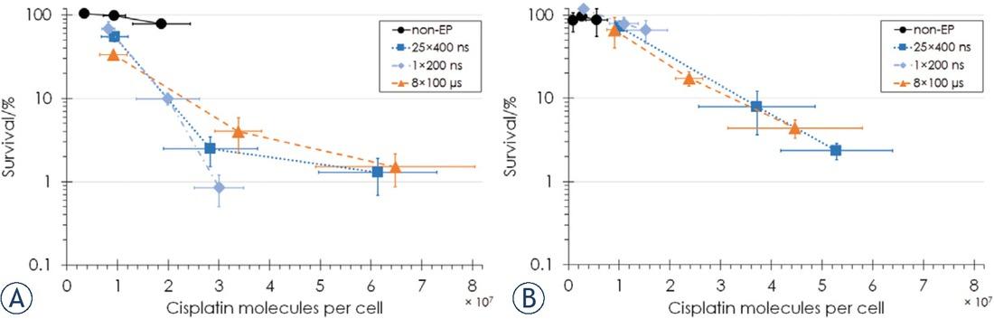 Cell survival as a function of the number of cisplatin molecules per cell for (A) CHO cells and (B) B16F1 cells in non-electroporated (non-EP) cells (black circles) and cells electroporated with 25 x 400 ns pulses at 3.9 kV/cm, 10 Hz repetition rate (dark blue squares), 1 × 200 ns pulse at 12.6 kV/cm (light blue diamonds) or 8 × 100 μs pulses at 1.1 (CHO) or 0.9 (B16F1) kV/cm, 1 Hz pulse repetition rate (orange triangles). Bars represent standard deviation. Survival data were combined from the previous8 (for non-electroporated CHO cells and CHO cells electroporated with 25 × 400 ns and 8 × 100 μs pulses) and the present study (for B16F1 cells, additional non-electroporated CHO cells and CHO cells electroporated with 1 × 200 ns pulse).