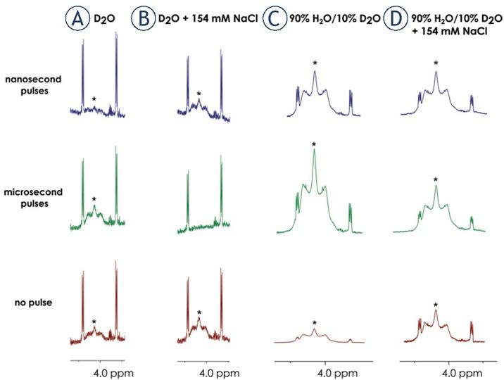 1H NMR spectra of cisplatin, showing the signals for hydrogens of NH3 ligands labeled with asterisks (*). Spectra were recorded in a) D2O, b) D2O containing 154 mM NaCl, c) 90% H2O/10% D2O and d) 90% H2O/10% D2O containing 154 mM NaCl treated with 25 × 400 ns pulses (blue), 8 × 100 μs pulses (green) or no pulses (red).