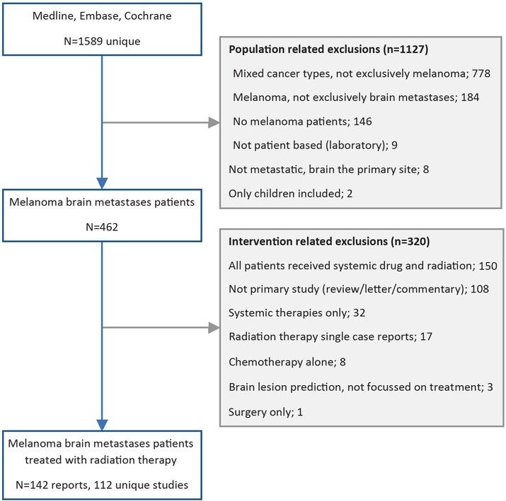 Flowchart of search findings, exclusions and number of included studies.