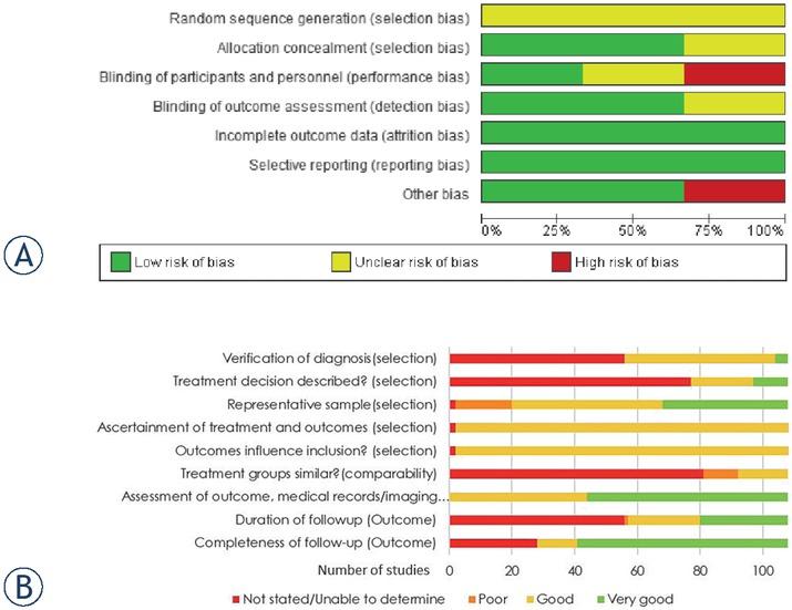 (A) Risk of bias assessments for randomised controlled trials evaluating radiation therapies in patients with melanoma brain metastases. (B) Quality assessment of cohort studies of patients with melanoma brain metastases treated with radiation therapy.