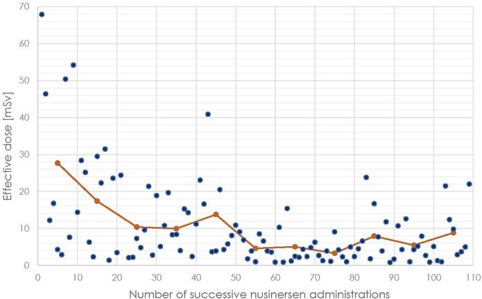 Scatter plot presenting effective dose for each cone-beam CT-guided procedure (blue dots) and calculated average trend line with orange dots for every ten procedures.
mSv = milli severt