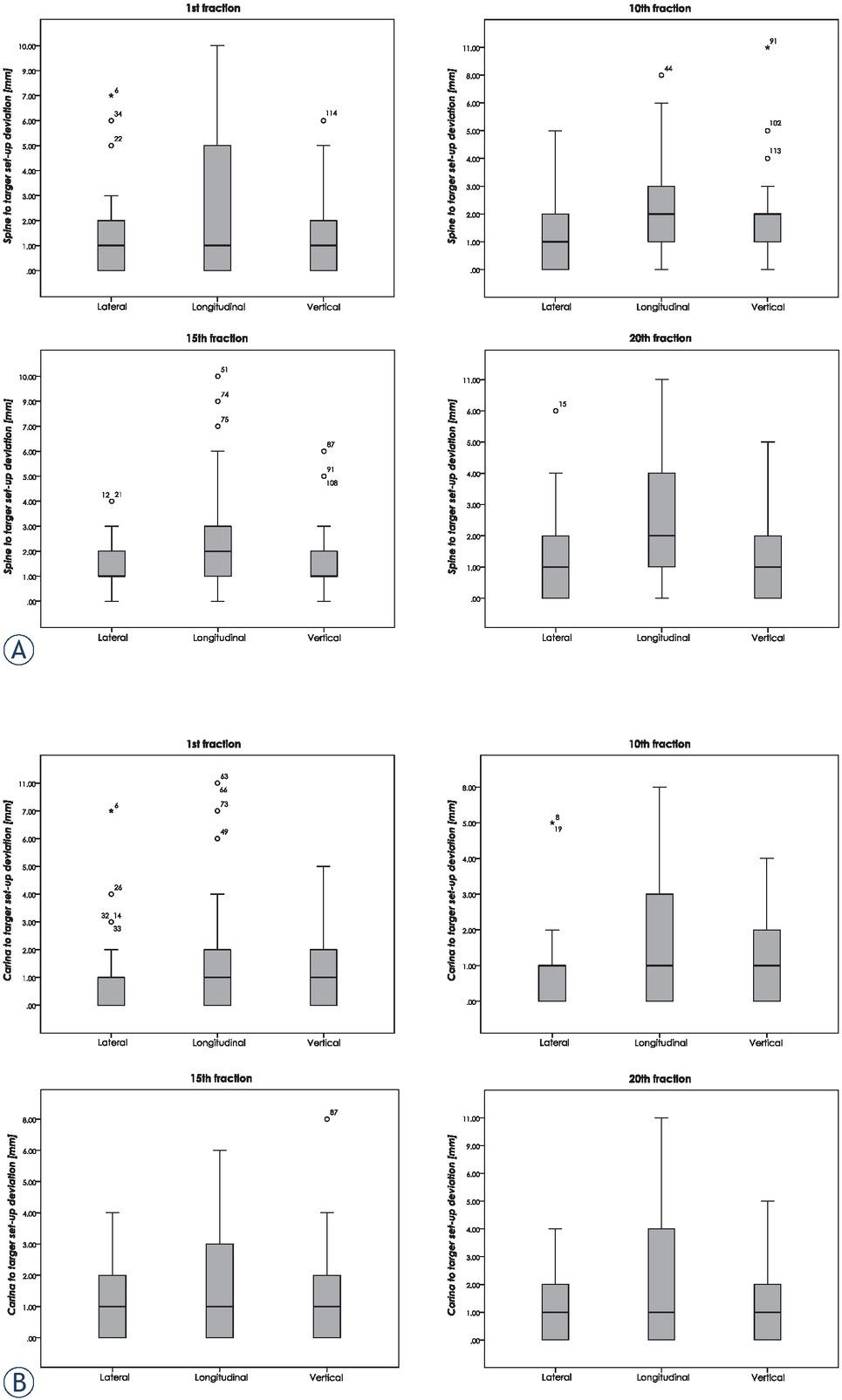 Spine to target (A) and carina to target (B) registration set-up deviation in the lateral (LAT), longitudinal (LONG) and vertical (VRT) directions.