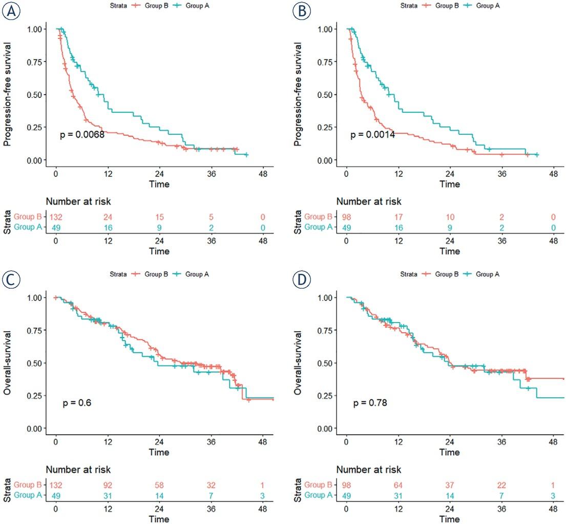 Kaplan-Meier curves comparing progression-free survival (PFS) and overall survival overall survival (OS) from different groups. (A) Cumulative PFS between the unmatched A and B groups. (B) Cumulative PFS between the matched A and B groups. (C) Cumulative OS between the unmatched A and B groups. (D) Cumulative OS between the matched A and B groups.