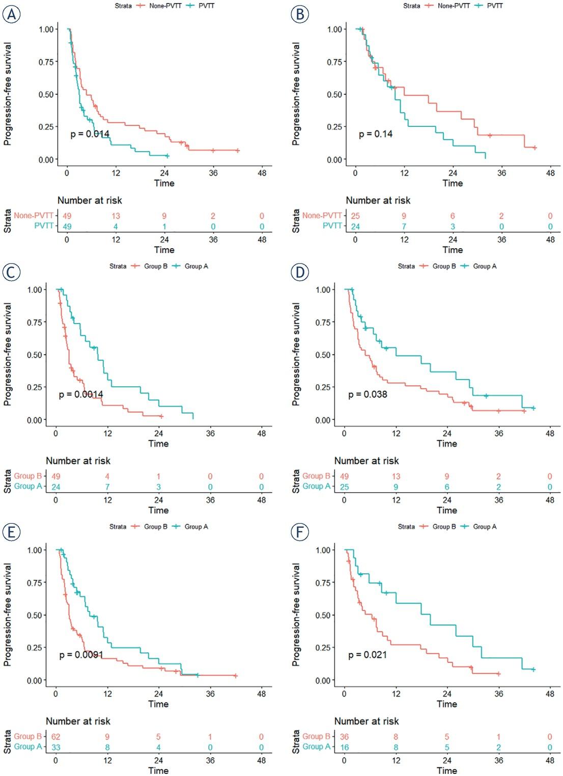 Subgroup analyses revealed by Kaplan-Meier curves comparing progression-free survival (PFS). (A) Comparison of the PFS between portal vein tumor thrombosis (PVTT) and None-PVTT patients in group B. (B) Comparison of the PFS between PVTT and None-PVTT patients in group A. (C) Comparison of the PFS between group A and B in patients with PVTT. (D) Comparison of the PFS between group A and B in none-PVTT patients. (E) Comparison of the PFS between group A and B in high-risk location 1. (F) Comparison of the PFS between group A and B in high-risk location 2.