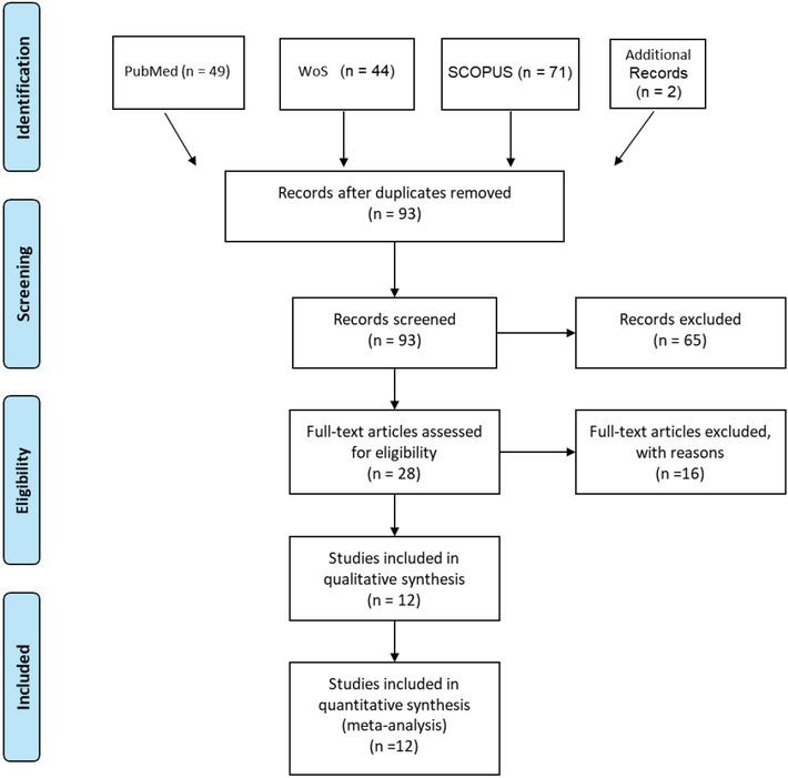 Flow chart to illustrate the process by which articles were selected or rejected for inclusion in the study.