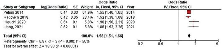 Forest plot of GTH2I gene in thymoma.