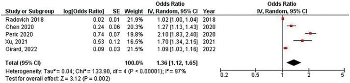 Forest plot of TP53 gene in thymoma.