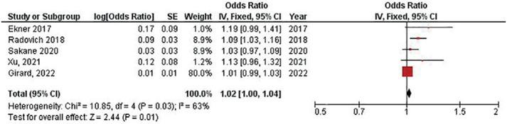 Forest plot of HRAS gene in thymoma.