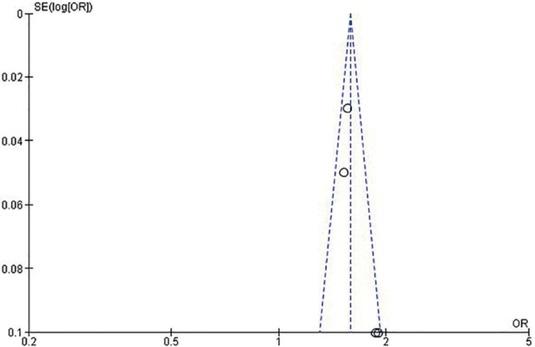 Funnel plot of GTF2I gene in thymoma.