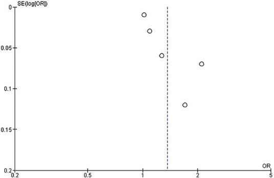Funnel plot of TP53 gene in thymoma.