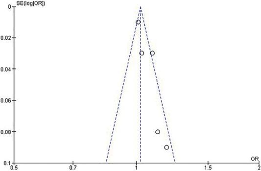 Funnel plot of HRAS gene in thymoma.