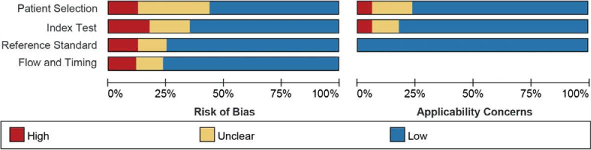 Risk of bias and applicability concerns of the included studies using the Quality Assessment of Diagnostic Performance Studies QUADAS-2 tool.