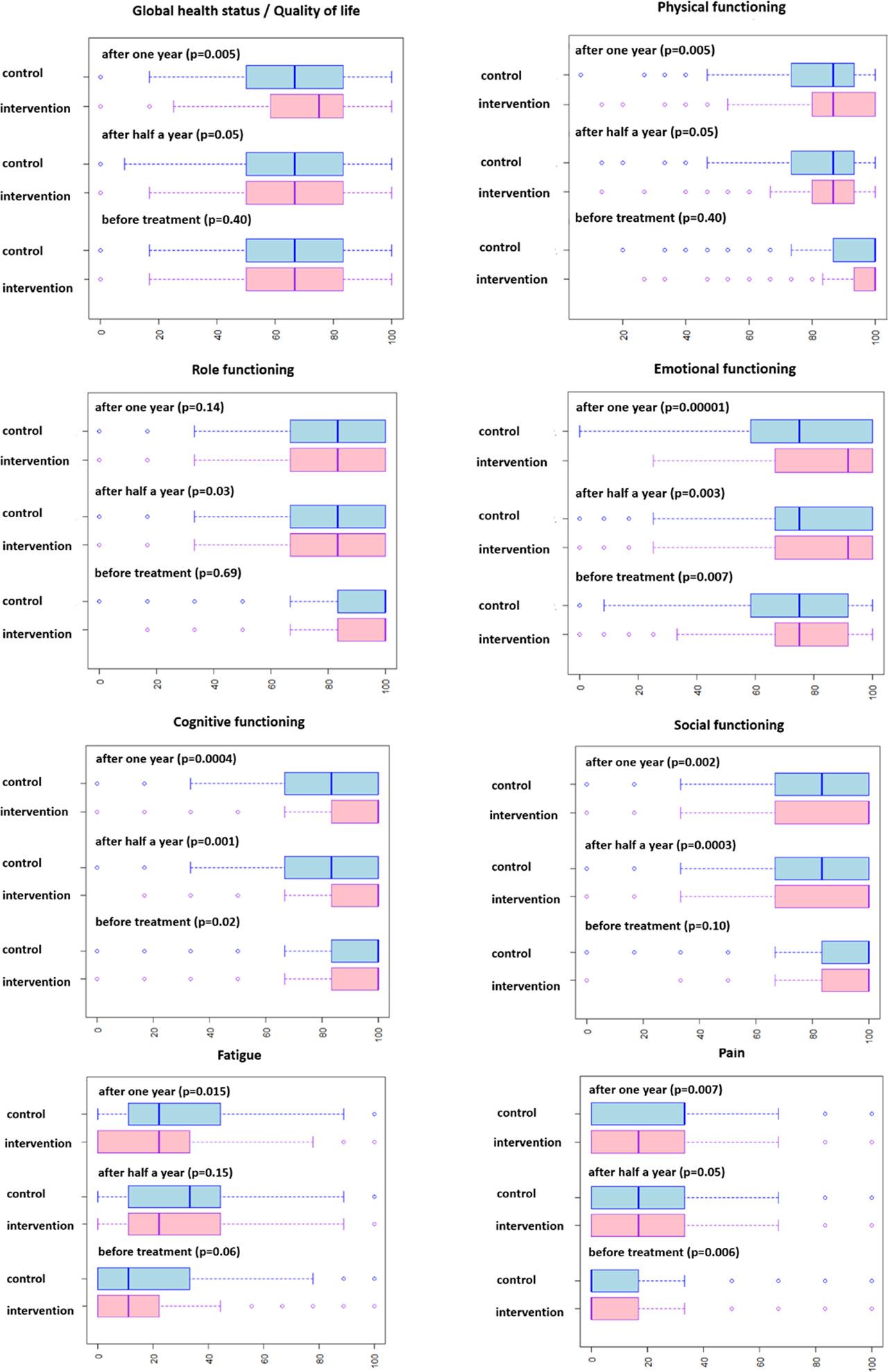 Data and statistical analysis from EORTC C30 questionnaires about the global health quality of life scale, physical, role, emotional, cognitive, and social function scale, symptom scales about fatigue, pain and insomnia in the intervention and control group of patients before treatment, half a year, and a year after the beginning of treatment.