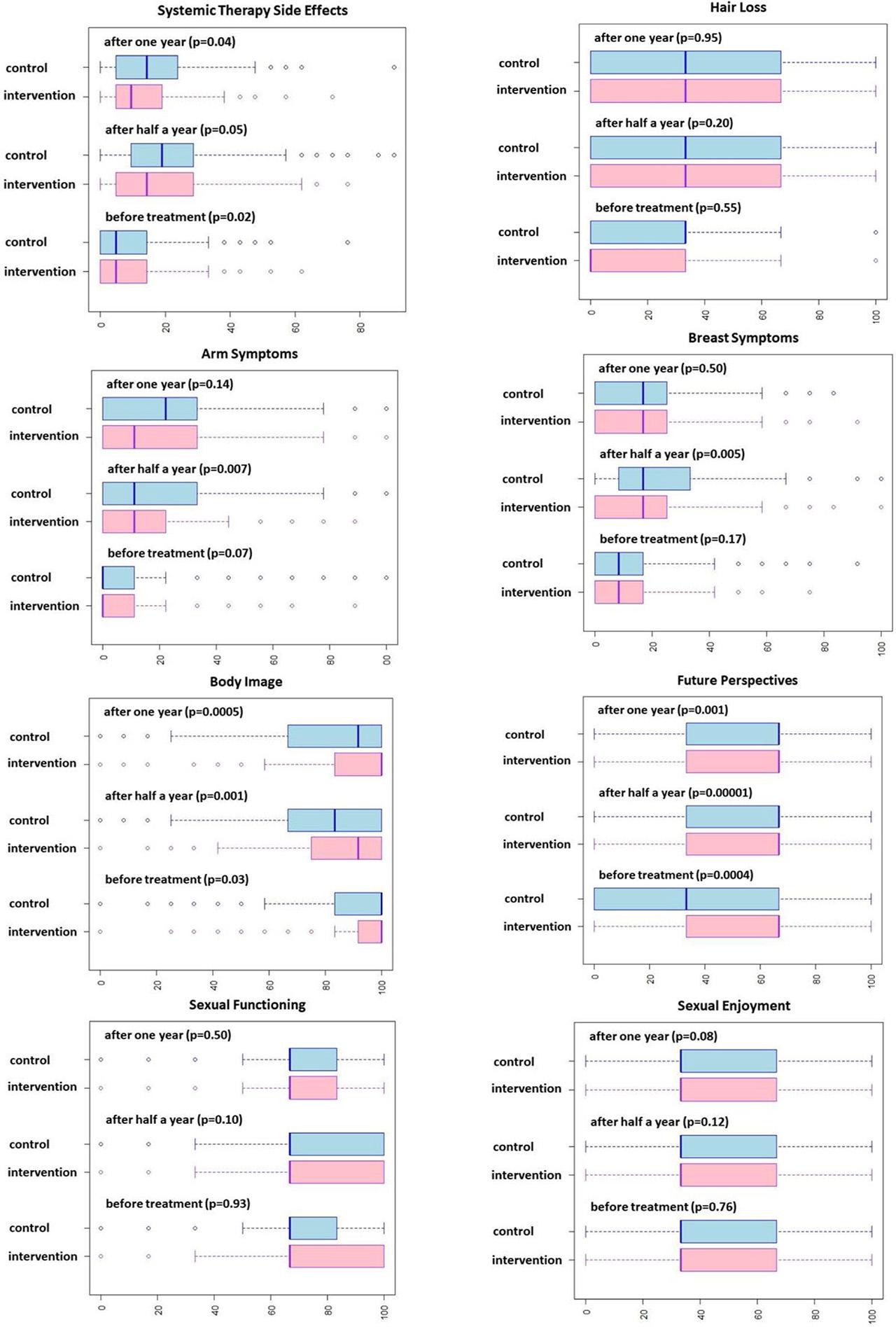 Data and statistical analysis from EORTC BR23 questionnaires.