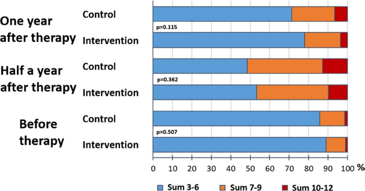 The sum of responses to EORTC questions 10, 12 and 18 in the intervention and control groups before, half a year, and a year after treatment.