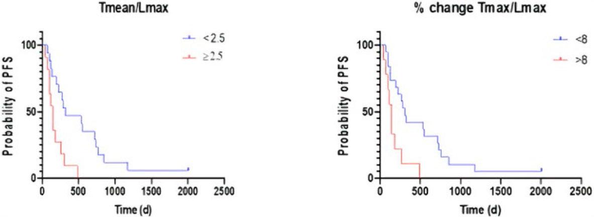 Predictive value of %-change of Tmean/Lmax ratio and %-change of Tmax/Lmax ratio.